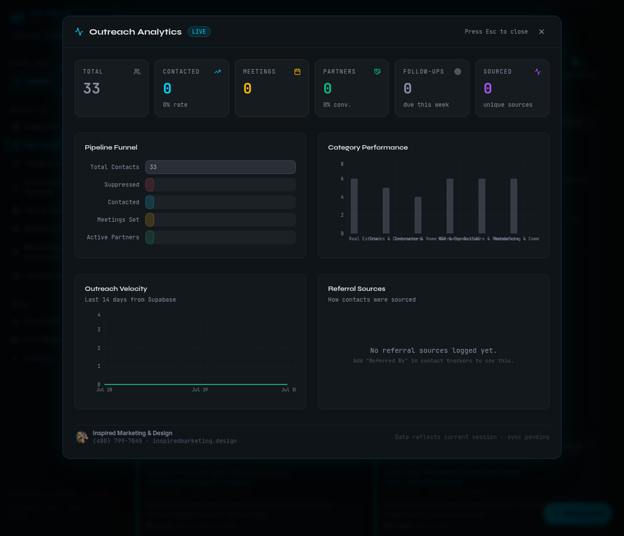 Analytics panel showing outreach velocity and category performance